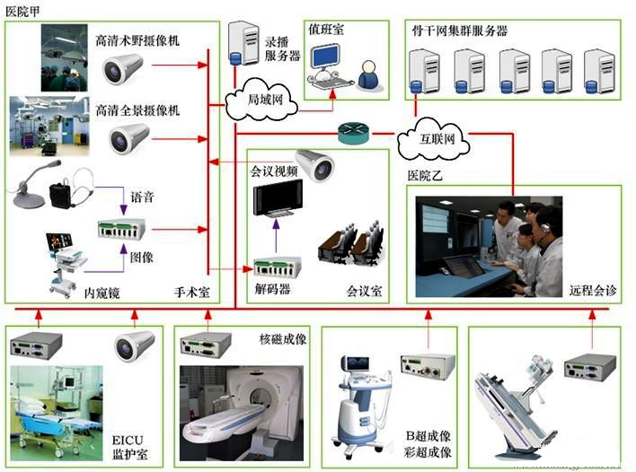 Medical Digital Equipment
