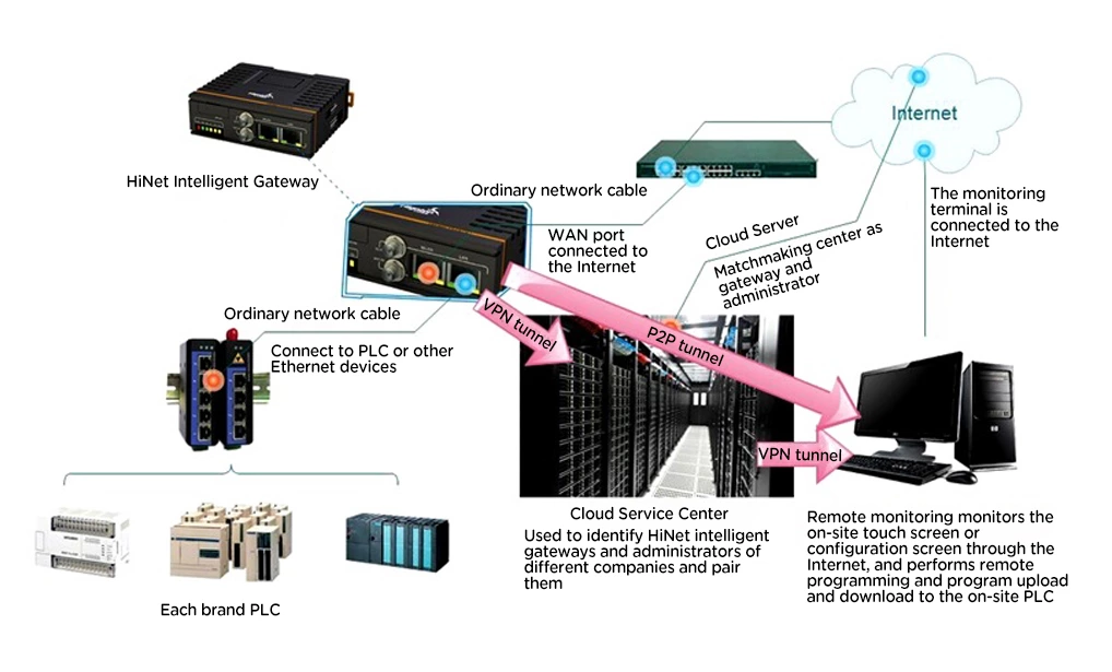 Industrial Network Communication
