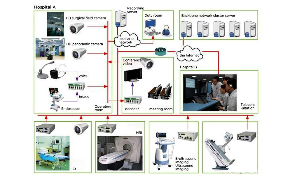 Industrial Network Communication